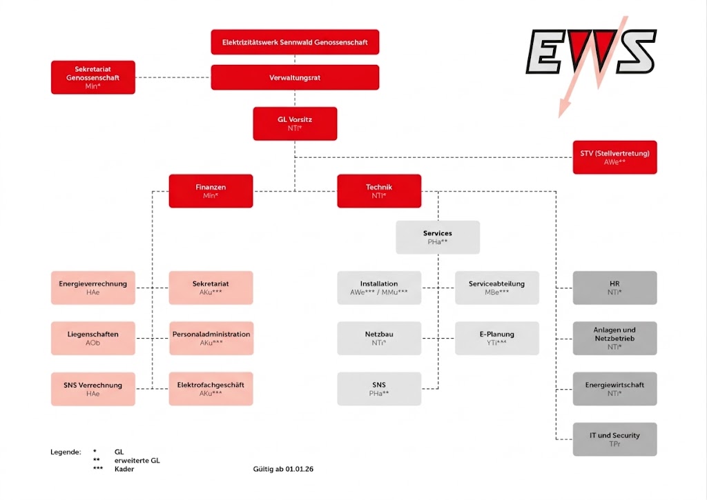 Organigramm EW Sennwald